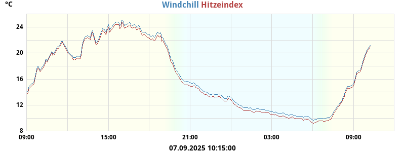 heatchill