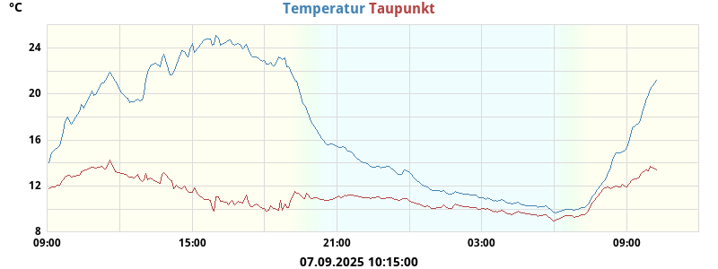 temperatures