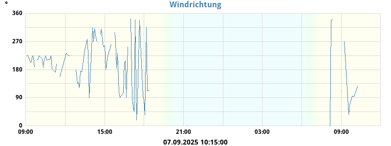 Hi Wind