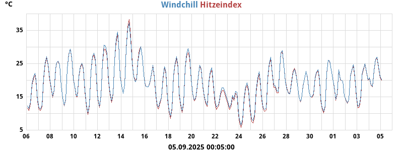 heatchill