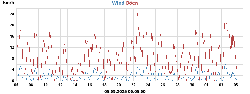wind