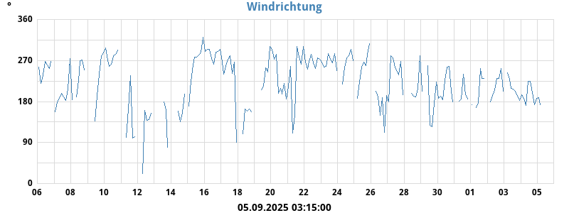 Hi Wind