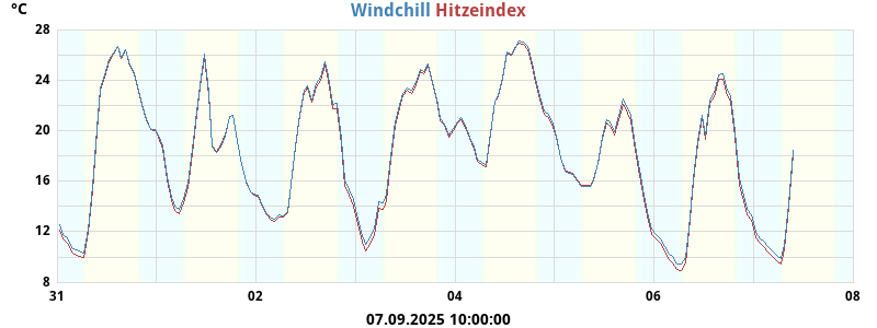 heatchill