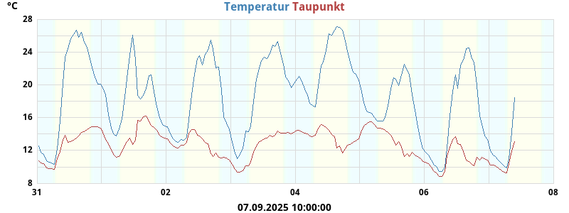 temperatures