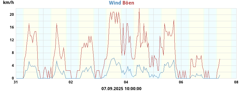 wind