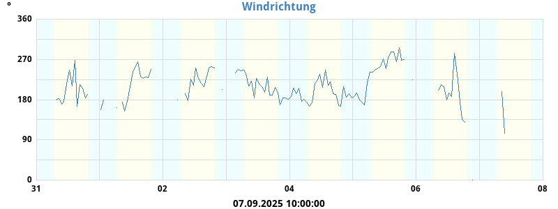 Hi Wind