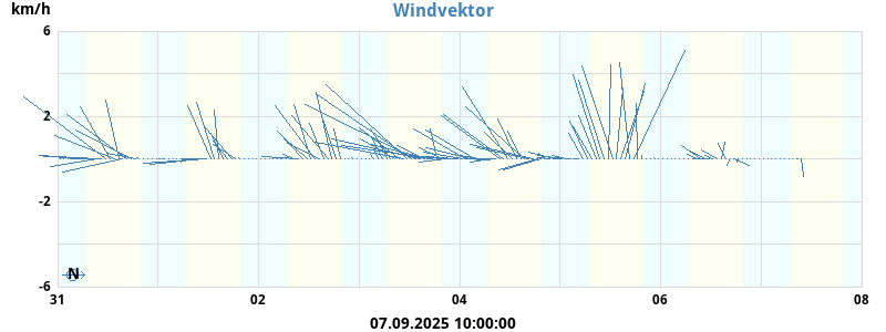 Wind Vector