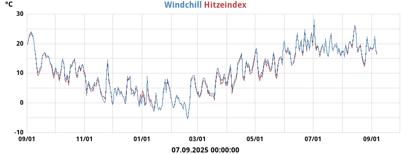 heatchill