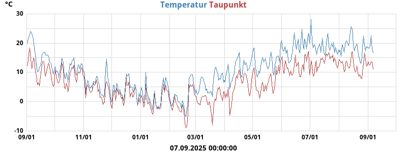 temperatures