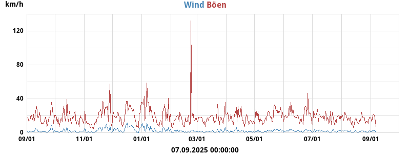 wind