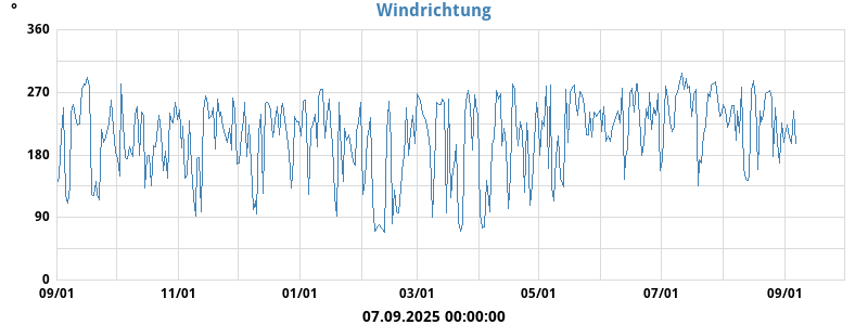 Hi Wind