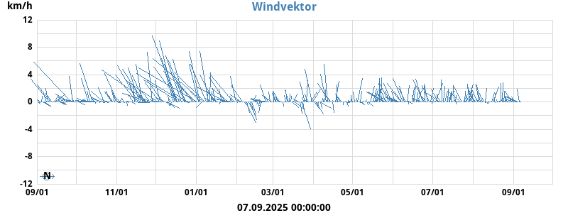 Wind Vector
